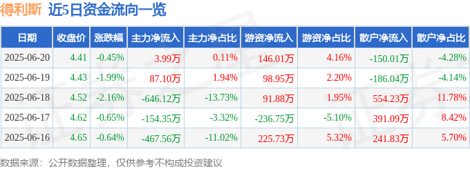 股票行情快报：得利斯（002330）6月20日主力资金净买入3.99万元