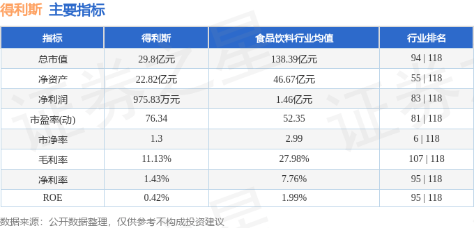 股票行情快报：得利斯（002330）7月15日主力资金净买入141.13万元
