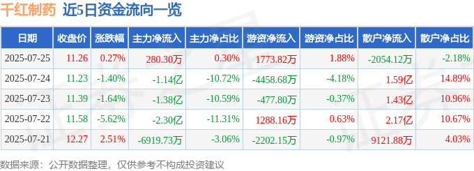 股票行情快报：千红制药（002550）7月25日主力资金净买入280.30万元