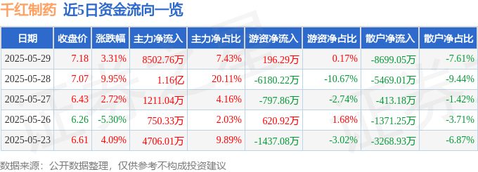 股票行情快报：千红制药（002550）5月29日主力资金净买入8502.76万元