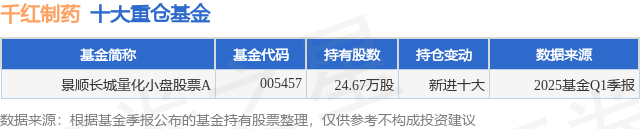 7月18日千红制药涨5.18%，景顺长城量化小盘股票A基金重仓该股