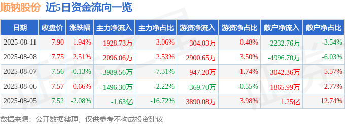 股票行情快报：顺钠股份（000533）8月11日主力资金净买入1928.73万元