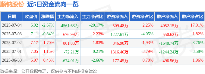 股票行情快报：顺钠股份（000533）7月4日主力资金净卖出4561.63万元