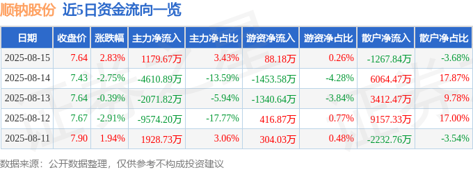 股票行情快报：顺钠股份（000533）8月15日主力资金净买入1179.67万元