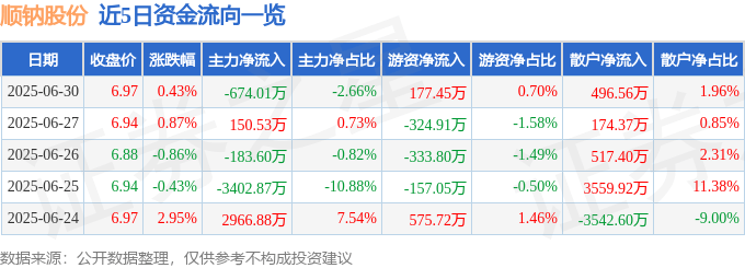 股票行情快报：顺钠股份（000533）6月30日主力资金净卖出674.01万元
