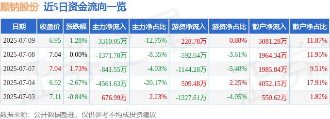 股票行情快报：顺钠股份（000533）7月9日主力资金净卖出3310.05万元