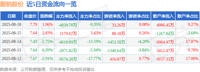 股票行情快报：顺钠股份（000533）8月18日主力资金净卖出4039.70万元