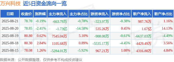 股票行情快报：万兴科技（300624）8月21日主力资金净卖出663.79万元