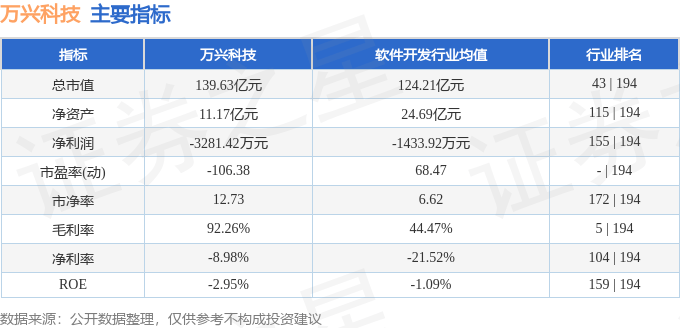 股票行情快报：万兴科技（300624）7月17日主力资金净买入2639.22万元