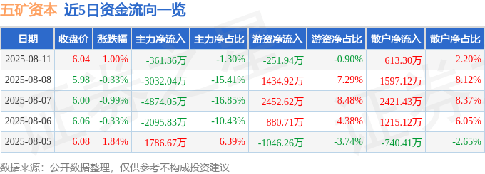 股票行情快报：五矿资本（600390）8月11日主力资金净卖出361.36万元