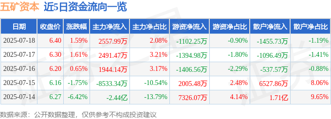 股票行情快报：五矿资本（600390）7月18日主力资金净买入2557.99万元
