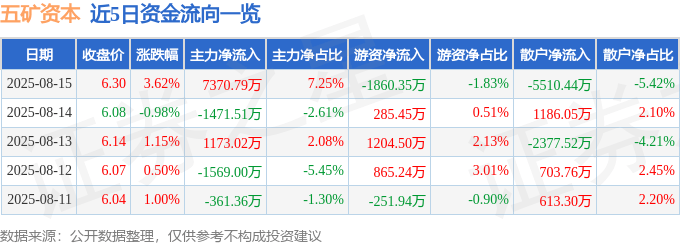 股票行情快报：五矿资本（600390）8月15日主力资金净买入7370.79万元