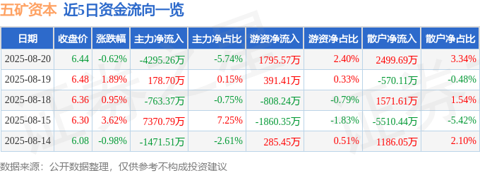 股票行情快报：五矿资本（600390）8月20日主力资金净卖出4295.26万元