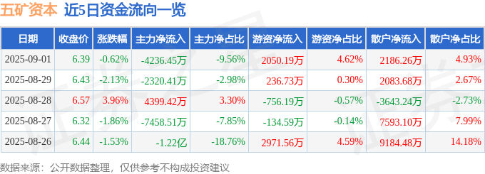 股票行情快报：五矿资本（600390）9月1日主力资金净卖出4236.45万元