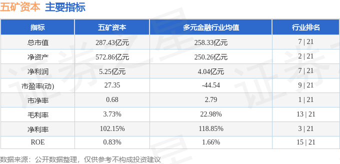 股票行情快报：五矿资本（600390）9月1日主力资金净卖出4236.45万元