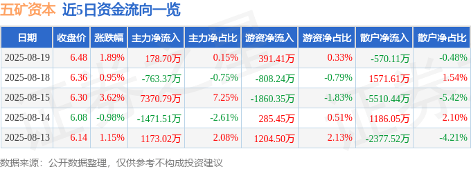 股票行情快报：五矿资本（600390）8月19日主力资金净买入178.70万元