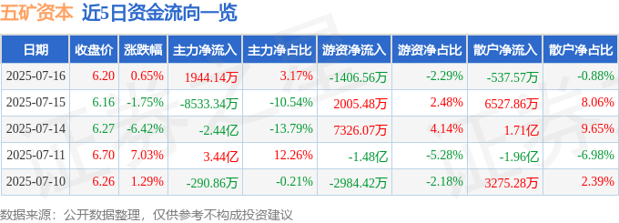 股票行情快报：五矿资本（600390）7月16日主力资金净买入1944.14万元