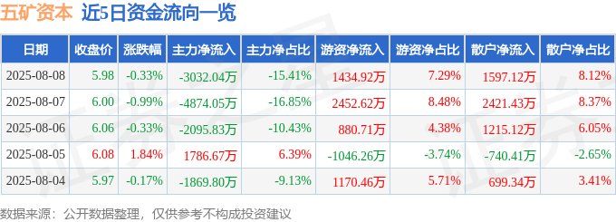 股票行情快报：五矿资本（600390）8月8日主力资金净卖出3032.04万元