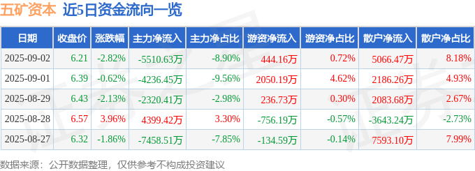 股票行情快报：五矿资本（600390）9月2日主力资金净卖出5510.63万元