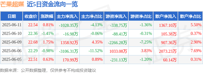 股票行情快报：芒果超媒（300413）6月11日主力资金净卖出1028.35万元