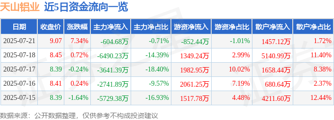天山铝业（002532）7月21日主力资金净卖出604.68万元
