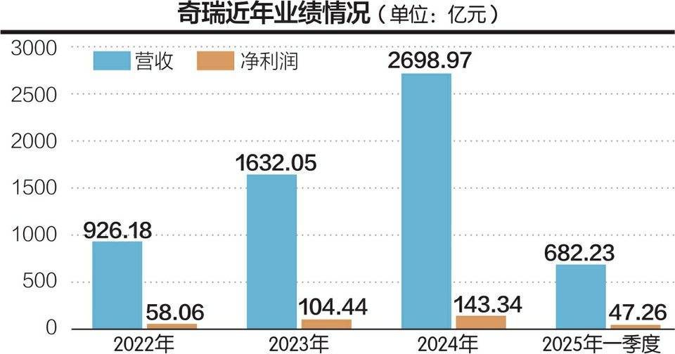 半年两次递表,奇瑞通过港交所上市聆讯