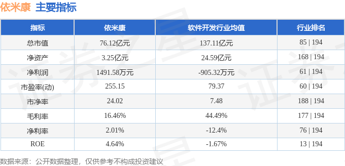 股票行情快报：依米康（300249）9月12日主力资金净卖出1236.50万元
