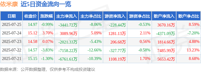 股票行情快报：依米康（300249）7月25日主力资金净卖出3441.72万元