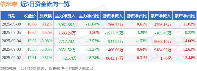 股票行情快报：依米康（300249）9月8日主力资金净卖出5062.38万元