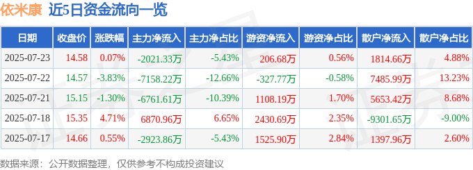 股票行情快报：依米康（300249）7月23日主力资金净卖出2021.33万元