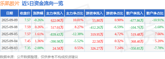 股票行情快报：乐凯胶片（600135）9月9日主力资金净买入622.06万元