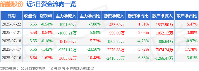 股票行情快报：韶能股份（000601）7月22日主力资金净卖出1991.60万元