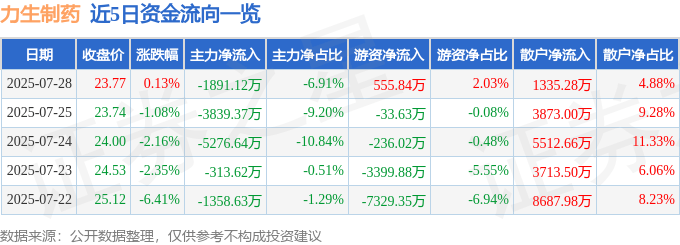 股票行情快报：力生制药（002393）7月28日主力资金净卖出1891.12万元