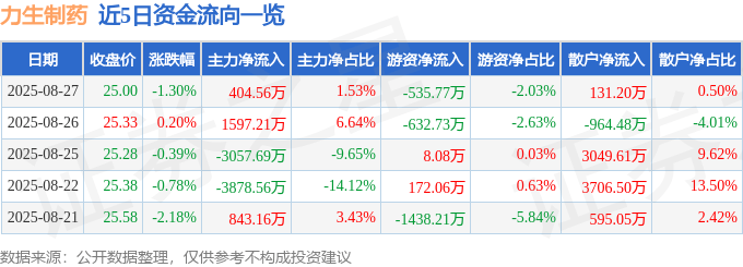股票行情快报：力生制药（002393）8月27日主力资金净买入404.56万元