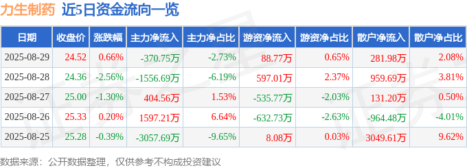 股票行情快报：力生制药（002393）8月29日主力资金净卖出370.75万元