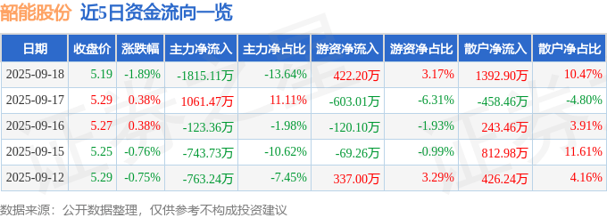 股票行情快报：韶能股份（000601）9月18日主力资金净卖出1815.11万元