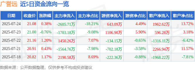股票行情快报：广誉远（600771）7月24日主力资金净卖出2605.71万元