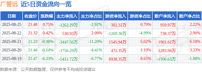 股票行情快报：广誉远（600771）8月25日主力资金净卖出1262.29万元