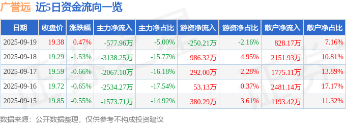 股票行情快报：广誉远（600771）9月19日主力资金净卖出577.96万元