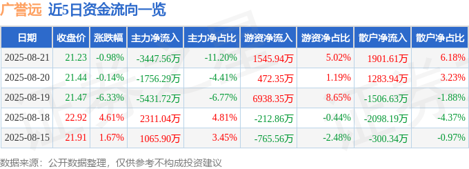 股票行情快报：广誉远（600771）8月21日主力资金净卖出3447.56万元