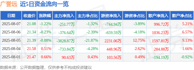 股票行情快报：广誉远（600771）8月7日主力资金净卖出251.77万元