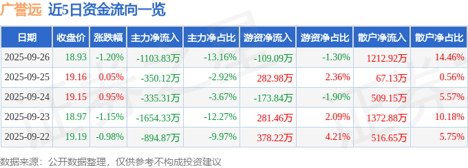 股票行情快报：广誉远（600771）9月26日主力资金净卖出1103.83万元
