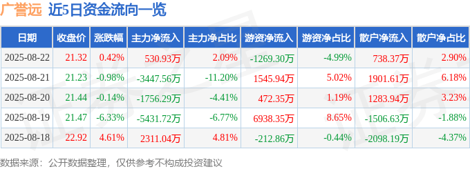 股票行情快报：广誉远（600771）8月22日主力资金净买入530.93万元