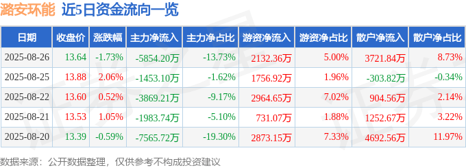 股票行情快报：潞安环能（601699）8月26日主力资金净卖出5854.20万元