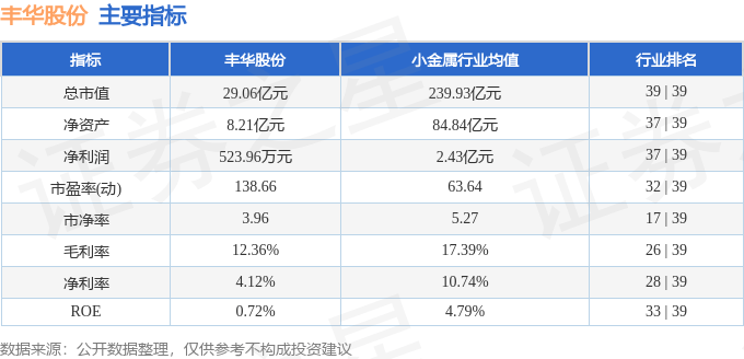 股票行情快报：丰华股份（600615）8月7日主力资金净买入159.94万元