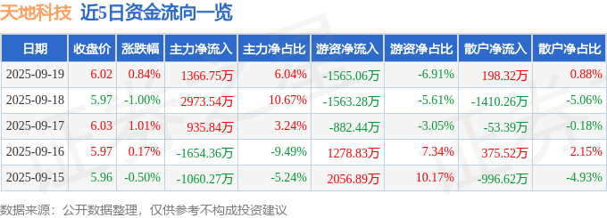 股票行情快报：天地科技（600582）9月19日主力资金净买入1366.75万元