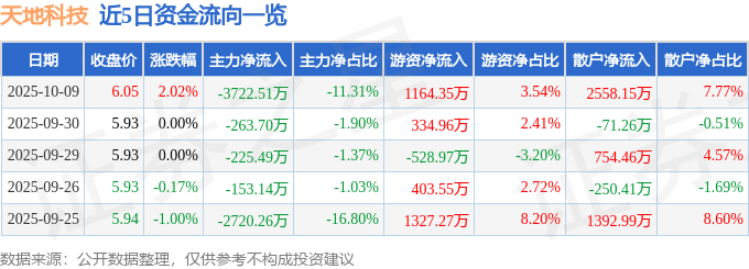 股票行情快报：天地科技（600582）10月9日主力资金净卖出3722.51万元