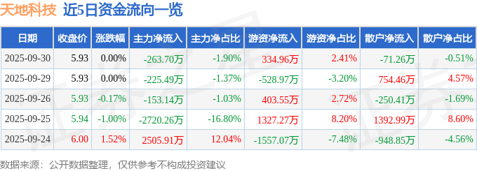 股票行情快报：天地科技（600582）9月30日主力资金净卖出263.70万元