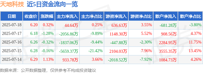 股票行情快报：天地科技（600582）7月18日主力资金净买入44.64万元
