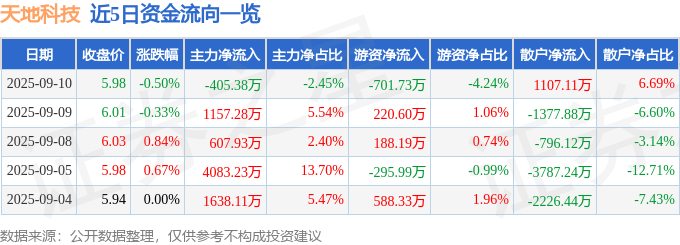 股票行情快报：天地科技（600582）9月10日主力资金净卖出405.38万元